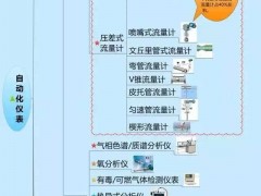 一張圖搞定自動(dòng)化儀表家族的“親屬”關(guān)系！