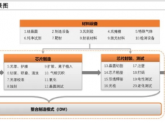 半導體產業鏈全面梳理，中國還缺什么？