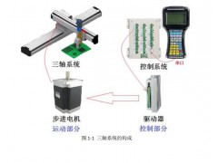 三軸搬運桁架機(jī)械手運動控制系統(tǒng)